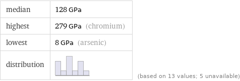 median | 128 GPa highest | 279 GPa (chromium) lowest | 8 GPa (arsenic) distribution | | (based on 13 values; 5 unavailable)