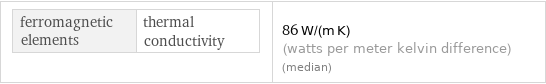 ferromagnetic elements | thermal conductivity | 86 W/(m K) (watts per meter kelvin difference) (median)