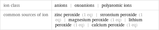 ion class | anions | oxoanions | polyatomic ions common sources of ion | zinc peroxide (1 eq) | strontium peroxide (1 eq) | magnesium peroxide (1 eq) | lithium peroxide (1 eq) | calcium peroxide (1 eq)