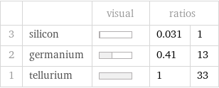  | | visual | ratios |  3 | silicon | | 0.031 | 1 2 | germanium | | 0.41 | 13 1 | tellurium | | 1 | 33