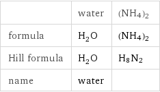  | water | (NH4)2 formula | H_2O | (NH4)2 Hill formula | H_2O | H8N2 name | water | 