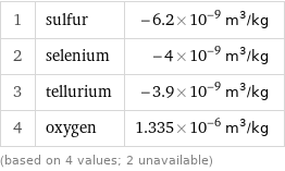 1 | sulfur | -6.2×10^-9 m^3/kg 2 | selenium | -4×10^-9 m^3/kg 3 | tellurium | -3.9×10^-9 m^3/kg 4 | oxygen | 1.335×10^-6 m^3/kg (based on 4 values; 2 unavailable)