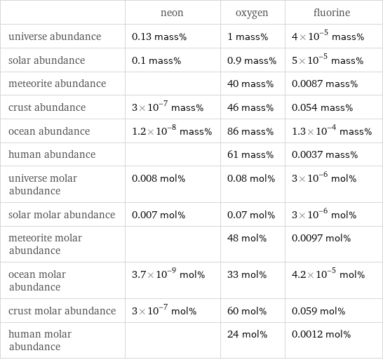  | neon | oxygen | fluorine universe abundance | 0.13 mass% | 1 mass% | 4×10^-5 mass% solar abundance | 0.1 mass% | 0.9 mass% | 5×10^-5 mass% meteorite abundance | | 40 mass% | 0.0087 mass% crust abundance | 3×10^-7 mass% | 46 mass% | 0.054 mass% ocean abundance | 1.2×10^-8 mass% | 86 mass% | 1.3×10^-4 mass% human abundance | | 61 mass% | 0.0037 mass% universe molar abundance | 0.008 mol% | 0.08 mol% | 3×10^-6 mol% solar molar abundance | 0.007 mol% | 0.07 mol% | 3×10^-6 mol% meteorite molar abundance | | 48 mol% | 0.0097 mol% ocean molar abundance | 3.7×10^-9 mol% | 33 mol% | 4.2×10^-5 mol% crust molar abundance | 3×10^-7 mol% | 60 mol% | 0.059 mol% human molar abundance | | 24 mol% | 0.0012 mol%