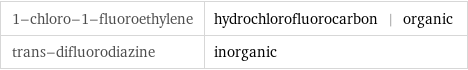 1-chloro-1-fluoroethylene | hydrochlorofluorocarbon | organic trans-difluorodiazine | inorganic