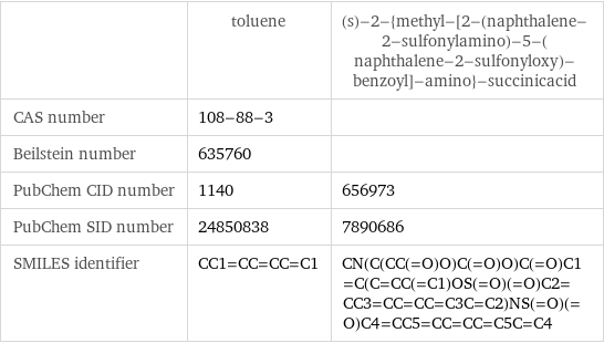  | toluene | (s)-2-{methyl-[2-(naphthalene-2-sulfonylamino)-5-(naphthalene-2-sulfonyloxy)-benzoyl]-amino}-succinicacid CAS number | 108-88-3 |  Beilstein number | 635760 |  PubChem CID number | 1140 | 656973 PubChem SID number | 24850838 | 7890686 SMILES identifier | CC1=CC=CC=C1 | CN(C(CC(=O)O)C(=O)O)C(=O)C1=C(C=CC(=C1)OS(=O)(=O)C2=CC3=CC=CC=C3C=C2)NS(=O)(=O)C4=CC5=CC=CC=C5C=C4