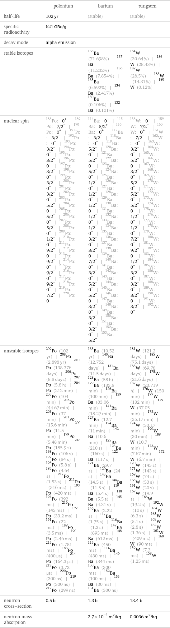  | polonium | barium | tungsten half-life | 102 yr | (stable) | (stable) specific radioactivity | 621 GBq/g | |  decay mode | alpha emission | |  stable isotopes | | Ba-138 (71.698%) | Ba-137 (11.232%) | Ba-136 (7.854%) | Ba-135 (6.592%) | Ba-134 (2.417%) | Ba-130 (0.106%) | Ba-132 (0.101%) | W-184 (30.64%) | W-186 (28.43%) | W-182 (26.5%) | W-183 (14.31%) | W-180 (0.12%) nuclear spin | Po-188: 0^+ | Po-189: 7/2^- | Po-190: 0^+ | Po-191: 3/2^- | Po-192: 0^+ | Po-193: 3/2^- | Po-194: 0^+ | Po-195: 3/2^- | Po-196: 0^+ | Po-197: 3/2^- | Po-198: 0^+ | Po-199: 3/2^- | Po-200: 0^+ | Po-201: 3/2^- | Po-202: 0^+ | Po-203: 5/2^- | Po-204: 0^+ | Po-205: 5/2^- | Po-206: 0^+ | Po-207: 5/2^- | Po-208: 0^+ | Po-209: 1/2^- | Po-210: 0^+ | Po-211: 9/2^+ | Po-212: 0^+ | Po-213: 9/2^+ | Po-214: 0^+ | Po-215: 9/2^+ | Po-216: 0^+ | Po-217: 9/2^+ | Po-218: 0^+ | Po-219: 7/2^+ | Po-220: 0^+ | Ba-114: 0^+ | Ba-115: 5/2^+ | Ba-116: 0^+ | Ba-117: 3/2^+ | Ba-118: 0^+ | Ba-119: 5/2^+ | Ba-120: 0^+ | Ba-121: 5/2^+ | Ba-122: 0^+ | Ba-123: 5/2^+ | Ba-124: 0^+ | Ba-125: 1/2^+ | Ba-126: 0^+ | Ba-127: 1/2^+ | Ba-128: 0^+ | Ba-129: 1/2^+ | Ba-130: 0^+ | Ba-131: 1/2^+ | Ba-132: 0^+ | Ba-133: 1/2^+ | Ba-134: 0^+ | Ba-135: 3/2^+ | Ba-136: 0^+ | Ba-137: 3/2^+ | Ba-138: 0^+ | Ba-139: 7/2^- | Ba-140: 0^+ | Ba-141: 3/2^- | Ba-142: 0^+ | Ba-143: 5/2^- | Ba-144: 0^+ | Ba-145: 5/2^- | Ba-146: 0^+ | Ba-147: 3/2^+ | Ba-148: 0^+ | Ba-149: 3/2^- | Ba-150: 0^+ | Ba-151: 3/2^- | Ba-152: 0^+ | Ba-153: 5/2^- | W-158: 0^+ | W-159: 7/2^- | W-160: 0^+ | W-161: 7/2^- | W-162: 0^+ | W-163: 3/2^- | W-164: 0^+ | W-165: 5/2^- | W-166: 0^+ | W-167: 3/2^+ | W-168: 0^+ | W-169: 5/2^- | W-170: 0^+ | W-171: 5/2^- | W-172: 0^+ | W-173: 5/2^- | W-174: 0^+ | W-175: 1/2^- | W-176: 0^+ | W-177: 1/2^- | W-178: 0^+ | W-179: 7/2^- | W-180: 0^+ | W-181: 9/2^+ | W-182: 0^+ | W-183: 1/2^- | W-184: 0^+ | W-185: 3/2^- | W-186: 0^+ | W-187: 3/2^- | W-188: 0^+ | W-189: 3/2^- | W-190: 0^+ | W-191: 3/2^- | W-192: 0^+ unstable isotopes | Po-209 (102 yr) | Po-208 (2.898 yr) | Po-210 (138.376 days) | Po-206 (8.8 days) | Po-207 (5.8 h) | Po-204 (212 min) | Po-205 (104 min) | Po-202 (44.67 min) | Po-203 (37 min) | Po-201 (15.6 min) | Po-200 (11.5 min) | Po-199 (5.48 min) | Po-218 (185.9 s) | Po-198 (106 s) | Po-197 (84 s) | Po-196 (5.8 s) | Po-195 (4.64 s) | Po-217 (1.53 s) | Po-211 (516 ms) | Po-193 (420 ms) | Po-194 (392 ms) | Po-216 (145 ms) | Po-192 (33.2 ms) | Po-191 (22 ms) | Po-189 (3.5 ms) | Po-190 (2.46 ms) | Po-215 (1.781 ms) | Po-188 (400 µs) | Po-214 (164.3 µs) | Po-213 (3.72 µs) | Po-220 (300 ns) | Po-219 (300 ns) | Po-212 (299 ns) | Ba-133 (10.52 yr) | Ba-140 (12.752 days) | Ba-131 (11.5 days) | Ba-128 (58 h) | Ba-129 (133.8 min) | Ba-126 (100 min) | Ba-139 (83.06 min) | Ba-141 (18.27 min) | Ba-127 (12.7 min) | Ba-124 (11 min) | Ba-142 (10.6 min) | Ba-125 (210 s) | Ba-123 (160 s) | Ba-122 (117 s) | Ba-121 (29.7 s) | Ba-120 (24 s) | Ba-143 (14.5 s) | Ba-144 (11.5 s) | Ba-119 (5.4 s) | Ba-118 (5.5 s) | Ba-145 (4.31 s) | Ba-146 (2.22 s) | Ba-117 (1.75 s) | Ba-116 (1.3 s) | Ba-147 (893 ms) | Ba-148 (612 ms) | Ba-115 (450 ms) | Ba-114 (430 ms) | Ba-149 (344 ms) | Ba-150 (300 ms) | Ba-152 (100 ms) | Ba-153 (80 ms) | Ba-151 (300 ns) | W-181 (121.2 days) | W-185 (75.1 days) | W-188 (69.78 days) | W-178 (21.6 days) | W-187 (23.719 h) | W-176 (150 min) | W-177 (132 min) | W-179 (37.05 min) | W-175 (35.17 min) | W-174 (33.17 min) | W-190 (30 min) | W-189 (10.7 min) | W-173 (7.67 min) | W-172 (6.7 min) | W-170 (145 s) | W-171 (143 s) | W-169 (74 s) | W-168 (53 s) | W-191 (20 s) | W-167 (19.9 s) | W-166 (19.2 s) | W-192 (10 s) | W-164 (6.3 s) | W-165 (5.1 s) | W-163 (2.8 s) | W-162 (1.36 s) | W-161 (409 ms) | W-160 (90 ms) | W-159 (7.3 ms) | W-158 (1.25 ms) neutron cross-section | 0.5 b | 1.3 b | 18.4 b neutron mass absorption | | 2.7×10^-4 m^2/kg | 0.0036 m^2/kg