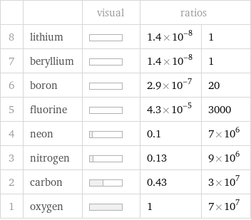  | | visual | ratios |  8 | lithium | | 1.4×10^-8 | 1 7 | beryllium | | 1.4×10^-8 | 1 6 | boron | | 2.9×10^-7 | 20 5 | fluorine | | 4.3×10^-5 | 3000 4 | neon | | 0.1 | 7×10^6 3 | nitrogen | | 0.13 | 9×10^6 2 | carbon | | 0.43 | 3×10^7 1 | oxygen | | 1 | 7×10^7