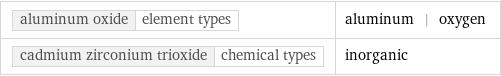 aluminum oxide | element types | aluminum | oxygen cadmium zirconium trioxide | chemical types | inorganic