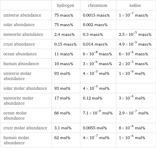  | hydrogen | chromium | iodine universe abundance | 75 mass% | 0.0015 mass% | 1×10^-7 mass% solar abundance | 75 mass% | 0.002 mass% |  meteorite abundance | 2.4 mass% | 0.3 mass% | 2.5×10^-5 mass% crust abundance | 0.15 mass% | 0.014 mass% | 4.9×10^-5 mass% ocean abundance | 11 mass% | 6×10^-8 mass% | 6×10^-6 mass% human abundance | 10 mass% | 3×10^-6 mass% | 2×10^-5 mass% universe molar abundance | 93 mol% | 4×10^-5 mol% | 1×10^-9 mol% solar molar abundance | 93 mol% | 4×10^-5 mol% |  meteorite molar abundance | 17 mol% | 0.12 mol% | 3×10^-6 mol% ocean molar abundance | 66 mol% | 7.1×10^-9 mol% | 2.9×10^-7 mol% crust molar abundance | 3.1 mol% | 0.0055 mol% | 8×10^-6 mol% human molar abundance | 62 mol% | 4×10^-7 mol% | 1×10^-6 mol%