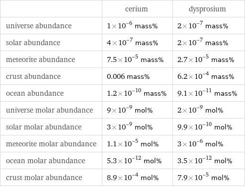  | cerium | dysprosium universe abundance | 1×10^-6 mass% | 2×10^-7 mass% solar abundance | 4×10^-7 mass% | 2×10^-7 mass% meteorite abundance | 7.5×10^-5 mass% | 2.7×10^-5 mass% crust abundance | 0.006 mass% | 6.2×10^-4 mass% ocean abundance | 1.2×10^-10 mass% | 9.1×10^-11 mass% universe molar abundance | 9×10^-9 mol% | 2×10^-9 mol% solar molar abundance | 3×10^-9 mol% | 9.9×10^-10 mol% meteorite molar abundance | 1.1×10^-5 mol% | 3×10^-6 mol% ocean molar abundance | 5.3×10^-12 mol% | 3.5×10^-12 mol% crust molar abundance | 8.9×10^-4 mol% | 7.9×10^-5 mol%