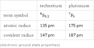  | technetium | plutonium term symbol | ^6S_(5/2) | ^7F_0 atomic radius | 135 pm | 175 pm covalent radius | 147 pm | 187 pm (electronic ground state properties)