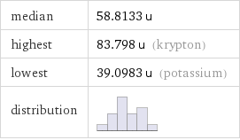 median | 58.8133 u highest | 83.798 u (krypton) lowest | 39.0983 u (potassium) distribution | 