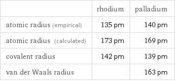  | rhodium | palladium atomic radius (empirical) | 135 pm | 140 pm atomic radius (calculated) | 173 pm | 169 pm covalent radius | 142 pm | 139 pm van der Waals radius | | 163 pm