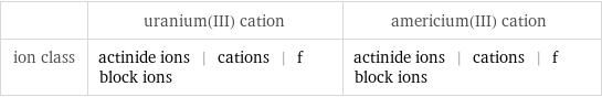  | uranium(III) cation | americium(III) cation ion class | actinide ions | cations | f block ions | actinide ions | cations | f block ions