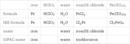  | iron | HClO3 | water | iron(III) chloride | Fe(ClO3)3 formula | Fe | HClO3 | H_2O | FeCl_3 | Fe(ClO3)3 Hill formula | Fe | HClO3 | H_2O | Cl_3Fe | Cl3FeO9 name | iron | | water | iron(III) chloride |  IUPAC name | iron | | water | trichloroiron | 