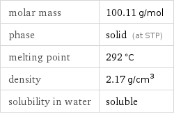 molar mass | 100.11 g/mol phase | solid (at STP) melting point | 292 °C density | 2.17 g/cm^3 solubility in water | soluble