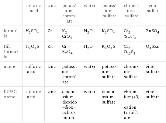  | sulfuric acid | zinc | potassium chromate | water | potassium sulfate | chromium sulfate | zinc sulfate formula | H_2SO_4 | Zn | K_2CrO_4 | H_2O | K_2SO_4 | Cr_2(SO_4)_3 | ZnSO_4 Hill formula | H_2O_4S | Zn | CrK_2O_4 | H_2O | K_2O_4S | Cr_2O_12S_3 | O_4SZn name | sulfuric acid | zinc | potassium chromate | water | potassium sulfate | chromium sulfate | zinc sulfate IUPAC name | sulfuric acid | zinc | dipotassium dioxido-dioxochromium | water | dipotassium sulfate | chromium(+3) cation trisulfate | zinc sulfate