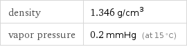 density | 1.346 g/cm^3 vapor pressure | 0.2 mmHg (at 15 °C)