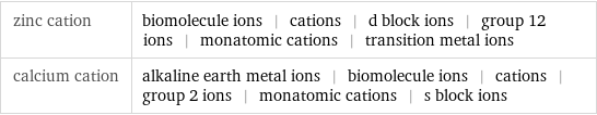 zinc cation | biomolecule ions | cations | d block ions | group 12 ions | monatomic cations | transition metal ions calcium cation | alkaline earth metal ions | biomolecule ions | cations | group 2 ions | monatomic cations | s block ions