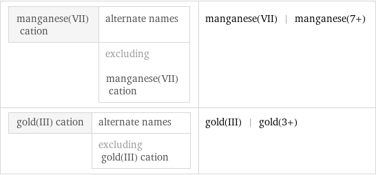 manganese(VII) cation | alternate names  | excluding manganese(VII) cation | manganese(VII) | manganese(7+) gold(III) cation | alternate names  | excluding gold(III) cation | gold(III) | gold(3+)