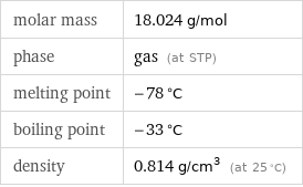 molar mass | 18.024 g/mol phase | gas (at STP) melting point | -78 °C boiling point | -33 °C density | 0.814 g/cm^3 (at 25 °C)
