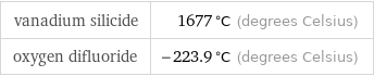 vanadium silicide | 1677 °C (degrees Celsius) oxygen difluoride | -223.9 °C (degrees Celsius)