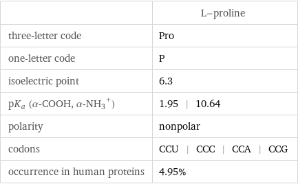  | L-proline three-letter code | Pro one-letter code | P isoelectric point | 6.3 pK_a (α-COOH, (α-NH_3)^+) | 1.95 | 10.64 polarity | nonpolar codons | CCU | CCC | CCA | CCG occurrence in human proteins | 4.95%