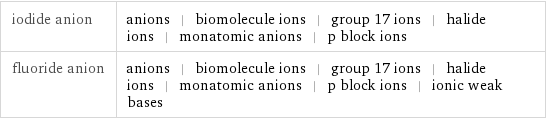 iodide anion | anions | biomolecule ions | group 17 ions | halide ions | monatomic anions | p block ions fluoride anion | anions | biomolecule ions | group 17 ions | halide ions | monatomic anions | p block ions | ionic weak bases