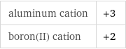 aluminum cation | +3 boron(II) cation | +2