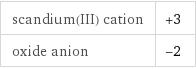 scandium(III) cation | +3 oxide anion | -2