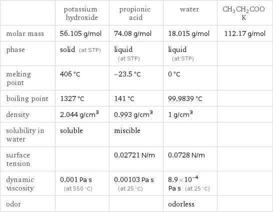  | potassium hydroxide | propionic acid | water | CH3CH2COOK molar mass | 56.105 g/mol | 74.08 g/mol | 18.015 g/mol | 112.17 g/mol phase | solid (at STP) | liquid (at STP) | liquid (at STP) |  melting point | 406 °C | -23.5 °C | 0 °C |  boiling point | 1327 °C | 141 °C | 99.9839 °C |  density | 2.044 g/cm^3 | 0.993 g/cm^3 | 1 g/cm^3 |  solubility in water | soluble | miscible | |  surface tension | | 0.02721 N/m | 0.0728 N/m |  dynamic viscosity | 0.001 Pa s (at 550 °C) | 0.00103 Pa s (at 25 °C) | 8.9×10^-4 Pa s (at 25 °C) |  odor | | | odorless | 