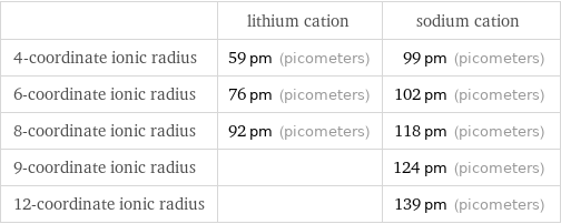  | lithium cation | sodium cation 4-coordinate ionic radius | 59 pm (picometers) | 99 pm (picometers) 6-coordinate ionic radius | 76 pm (picometers) | 102 pm (picometers) 8-coordinate ionic radius | 92 pm (picometers) | 118 pm (picometers) 9-coordinate ionic radius | | 124 pm (picometers) 12-coordinate ionic radius | | 139 pm (picometers)