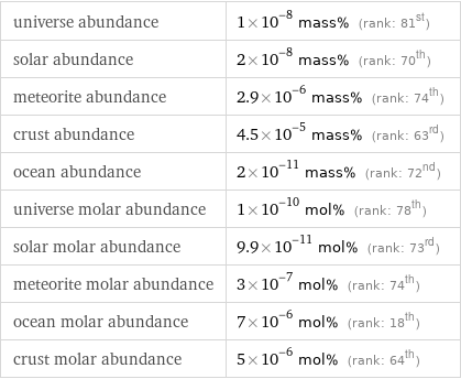 universe abundance | 1×10^-8 mass% (rank: 81st) solar abundance | 2×10^-8 mass% (rank: 70th) meteorite abundance | 2.9×10^-6 mass% (rank: 74th) crust abundance | 4.5×10^-5 mass% (rank: 63rd) ocean abundance | 2×10^-11 mass% (rank: 72nd) universe molar abundance | 1×10^-10 mol% (rank: 78th) solar molar abundance | 9.9×10^-11 mol% (rank: 73rd) meteorite molar abundance | 3×10^-7 mol% (rank: 74th) ocean molar abundance | 7×10^-6 mol% (rank: 18th) crust molar abundance | 5×10^-6 mol% (rank: 64th)