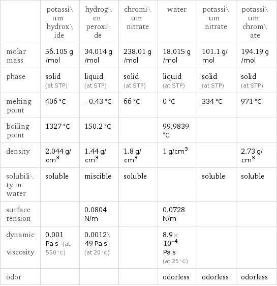  | potassium hydroxide | hydrogen peroxide | chromium nitrate | water | potassium nitrate | potassium chromate molar mass | 56.105 g/mol | 34.014 g/mol | 238.01 g/mol | 18.015 g/mol | 101.1 g/mol | 194.19 g/mol phase | solid (at STP) | liquid (at STP) | solid (at STP) | liquid (at STP) | solid (at STP) | solid (at STP) melting point | 406 °C | -0.43 °C | 66 °C | 0 °C | 334 °C | 971 °C boiling point | 1327 °C | 150.2 °C | | 99.9839 °C | |  density | 2.044 g/cm^3 | 1.44 g/cm^3 | 1.8 g/cm^3 | 1 g/cm^3 | | 2.73 g/cm^3 solubility in water | soluble | miscible | soluble | | soluble | soluble surface tension | | 0.0804 N/m | | 0.0728 N/m | |  dynamic viscosity | 0.001 Pa s (at 550 °C) | 0.001249 Pa s (at 20 °C) | | 8.9×10^-4 Pa s (at 25 °C) | |  odor | | | | odorless | odorless | odorless