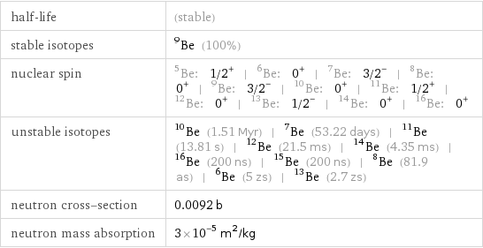 half-life | (stable) stable isotopes | Be-9 (100%) nuclear spin | Be-5: 1/2^+ | Be-6: 0^+ | Be-7: 3/2^- | Be-8: 0^+ | Be-9: 3/2^- | Be-10: 0^+ | Be-11: 1/2^+ | Be-12: 0^+ | Be-13: 1/2^- | Be-14: 0^+ | Be-16: 0^+ unstable isotopes | Be-10 (1.51 Myr) | Be-7 (53.22 days) | Be-11 (13.81 s) | Be-12 (21.5 ms) | Be-14 (4.35 ms) | Be-16 (200 ns) | Be-15 (200 ns) | Be-8 (81.9 as) | Be-6 (5 zs) | Be-13 (2.7 zs) neutron cross-section | 0.0092 b neutron mass absorption | 3×10^-5 m^2/kg