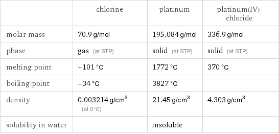  | chlorine | platinum | platinum(IV) chloride molar mass | 70.9 g/mol | 195.084 g/mol | 336.9 g/mol phase | gas (at STP) | solid (at STP) | solid (at STP) melting point | -101 °C | 1772 °C | 370 °C boiling point | -34 °C | 3827 °C |  density | 0.003214 g/cm^3 (at 0 °C) | 21.45 g/cm^3 | 4.303 g/cm^3 solubility in water | | insoluble | 