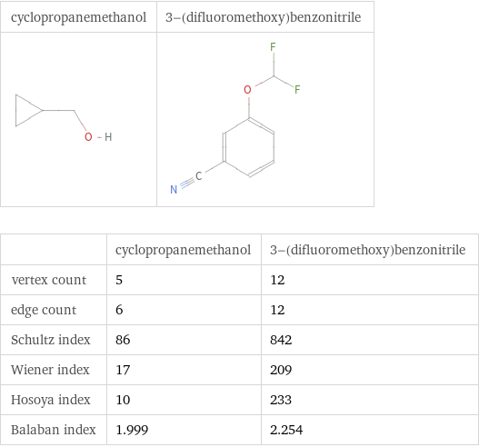   | cyclopropanemethanol | 3-(difluoromethoxy)benzonitrile vertex count | 5 | 12 edge count | 6 | 12 Schultz index | 86 | 842 Wiener index | 17 | 209 Hosoya index | 10 | 233 Balaban index | 1.999 | 2.254