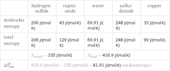  | hydrogen sulfide | cupric oxide | water | sulfur dioxide | copper molecular entropy | 206 J/(mol K) | 43 J/(mol K) | 69.91 J/(mol K) | 248 J/(mol K) | 33 J/(mol K) total entropy | 206 J/(mol K) | 129 J/(mol K) | 69.91 J/(mol K) | 248 J/(mol K) | 99 J/(mol K)  | S_initial = 335 J/(mol K) | | S_final = 416.9 J/(mol K) | |  ΔS_rxn^0 | 416.9 J/(mol K) - 335 J/(mol K) = 81.91 J/(mol K) (endoentropic) | | | |  