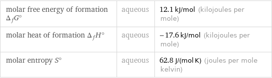 molar free energy of formation Δ_fG° | aqueous | 12.1 kJ/mol (kilojoules per mole) molar heat of formation Δ_fH° | aqueous | -17.6 kJ/mol (kilojoules per mole) molar entropy S° | aqueous | 62.8 J/(mol K) (joules per mole kelvin)