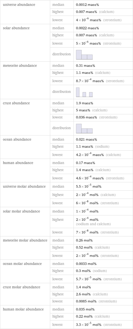 universe abundance | median | 0.0012 mass%  | highest | 0.007 mass% (calcium)  | lowest | 4×10^-6 mass% (strontium) solar abundance | median | 0.0022 mass%  | highest | 0.007 mass% (calcium)  | lowest | 5×10^-6 mass% (strontium)  | distribution |  meteorite abundance | median | 0.31 mass%  | highest | 1.1 mass% (calcium)  | lowest | 8.7×10^-4 mass% (strontium)  | distribution |  crust abundance | median | 1.9 mass%  | highest | 5 mass% (calcium)  | lowest | 0.036 mass% (strontium)  | distribution |  ocean abundance | median | 0.021 mass%  | highest | 1.1 mass% (sodium)  | lowest | 4.2×10^-4 mass% (calcium) human abundance | median | 0.17 mass%  | highest | 1.4 mass% (calcium)  | lowest | 4.6×10^-4 mass% (strontium) universe molar abundance | median | 5.5×10^-5 mol%  | highest | 2×10^-4 mol% (calcium)  | lowest | 6×10^-8 mol% (strontium) solar molar abundance | median | 1×10^-4 mol%  | highest | 2×10^-4 mol% (sodium and calcium)  | lowest | 7×10^-8 mol% (strontium) meteorite molar abundance | median | 0.26 mol%  | highest | 0.52 mol% (calcium)  | lowest | 2×10^-4 mol% (strontium) ocean molar abundance | median | 0.0033 mol%  | highest | 0.3 mol% (sodium)  | lowest | 5.7×10^-5 mol% (strontium) crust molar abundance | median | 1.4 mol%  | highest | 2.6 mol% (calcium)  | lowest | 0.0085 mol% (strontium) human molar abundance | median | 0.035 mol%  | highest | 0.22 mol% (calcium)  | lowest | 3.3×10^-5 mol% (strontium)