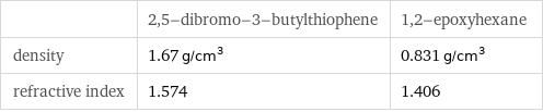  | 2, 5-dibromo-3-butylthiophene | 1, 2-epoxyhexane density | 1.67 g/cm^3 | 0.831 g/cm^3 refractive index | 1.574 | 1.406