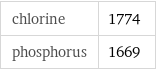 chlorine | 1774 phosphorus | 1669