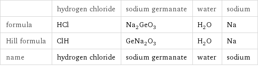  | hydrogen chloride | sodium germanate | water | sodium formula | HCl | Na_2GeO_3 | H_2O | Na Hill formula | ClH | GeNa_2O_3 | H_2O | Na name | hydrogen chloride | sodium germanate | water | sodium