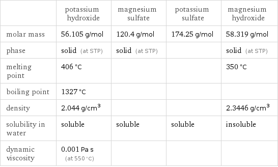  | potassium hydroxide | magnesium sulfate | potassium sulfate | magnesium hydroxide molar mass | 56.105 g/mol | 120.4 g/mol | 174.25 g/mol | 58.319 g/mol phase | solid (at STP) | solid (at STP) | | solid (at STP) melting point | 406 °C | | | 350 °C boiling point | 1327 °C | | |  density | 2.044 g/cm^3 | | | 2.3446 g/cm^3 solubility in water | soluble | soluble | soluble | insoluble dynamic viscosity | 0.001 Pa s (at 550 °C) | | | 