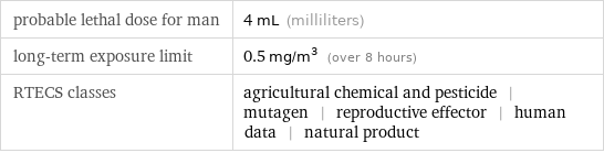 probable lethal dose for man | 4 mL (milliliters) long-term exposure limit | 0.5 mg/m^3 (over 8 hours) RTECS classes | agricultural chemical and pesticide | mutagen | reproductive effector | human data | natural product