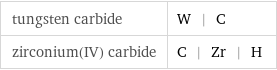 tungsten carbide | W | C zirconium(IV) carbide | C | Zr | H