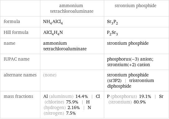  | ammonium tetrachloroaluminate | strontium phosphide formula | NH_4AlCl_4 | Sr_3P_2 Hill formula | AlCl_4H_4N | P_2Sr_3 name | ammonium tetrachloroaluminate | strontium phosphide IUPAC name | | phosphorus(-3) anion; strontium(+2) cation alternate names | (none) | strontium phosphide (sr3P2) | tristrontium diphosphide mass fractions | Al (aluminum) 14.4% | Cl (chlorine) 75.9% | H (hydrogen) 2.16% | N (nitrogen) 7.5% | P (phosphorus) 19.1% | Sr (strontium) 80.9%