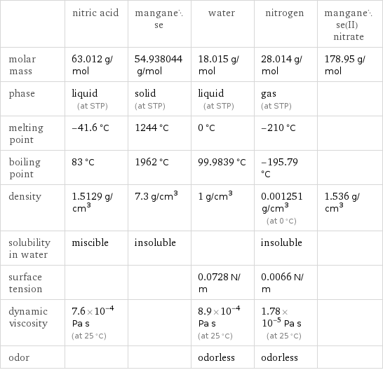  | nitric acid | manganese | water | nitrogen | manganese(II) nitrate molar mass | 63.012 g/mol | 54.938044 g/mol | 18.015 g/mol | 28.014 g/mol | 178.95 g/mol phase | liquid (at STP) | solid (at STP) | liquid (at STP) | gas (at STP) |  melting point | -41.6 °C | 1244 °C | 0 °C | -210 °C |  boiling point | 83 °C | 1962 °C | 99.9839 °C | -195.79 °C |  density | 1.5129 g/cm^3 | 7.3 g/cm^3 | 1 g/cm^3 | 0.001251 g/cm^3 (at 0 °C) | 1.536 g/cm^3 solubility in water | miscible | insoluble | | insoluble |  surface tension | | | 0.0728 N/m | 0.0066 N/m |  dynamic viscosity | 7.6×10^-4 Pa s (at 25 °C) | | 8.9×10^-4 Pa s (at 25 °C) | 1.78×10^-5 Pa s (at 25 °C) |  odor | | | odorless | odorless | 