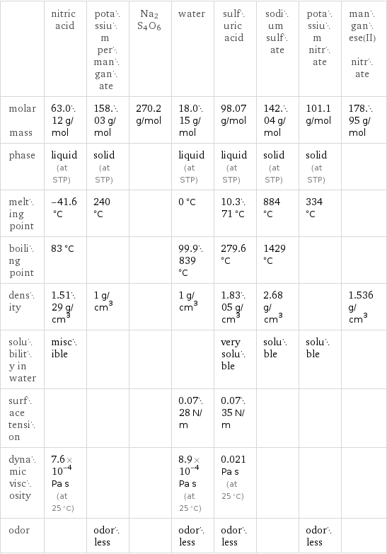  | nitric acid | potassium permanganate | Na2S4O6 | water | sulfuric acid | sodium sulfate | potassium nitrate | manganese(II) nitrate molar mass | 63.012 g/mol | 158.03 g/mol | 270.2 g/mol | 18.015 g/mol | 98.07 g/mol | 142.04 g/mol | 101.1 g/mol | 178.95 g/mol phase | liquid (at STP) | solid (at STP) | | liquid (at STP) | liquid (at STP) | solid (at STP) | solid (at STP) |  melting point | -41.6 °C | 240 °C | | 0 °C | 10.371 °C | 884 °C | 334 °C |  boiling point | 83 °C | | | 99.9839 °C | 279.6 °C | 1429 °C | |  density | 1.5129 g/cm^3 | 1 g/cm^3 | | 1 g/cm^3 | 1.8305 g/cm^3 | 2.68 g/cm^3 | | 1.536 g/cm^3 solubility in water | miscible | | | | very soluble | soluble | soluble |  surface tension | | | | 0.0728 N/m | 0.0735 N/m | | |  dynamic viscosity | 7.6×10^-4 Pa s (at 25 °C) | | | 8.9×10^-4 Pa s (at 25 °C) | 0.021 Pa s (at 25 °C) | | |  odor | | odorless | | odorless | odorless | | odorless | 
