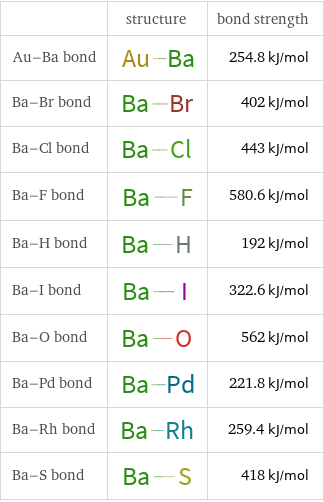  | structure | bond strength Au-Ba bond | | 254.8 kJ/mol Ba-Br bond | | 402 kJ/mol Ba-Cl bond | | 443 kJ/mol Ba-F bond | | 580.6 kJ/mol Ba-H bond | | 192 kJ/mol Ba-I bond | | 322.6 kJ/mol Ba-O bond | | 562 kJ/mol Ba-Pd bond | | 221.8 kJ/mol Ba-Rh bond | | 259.4 kJ/mol Ba-S bond | | 418 kJ/mol